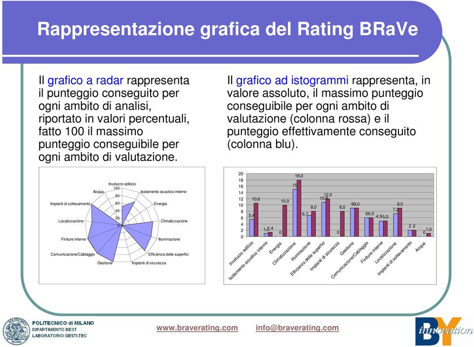 Il grafico ad istogrammi rappresenta, in valore assoluto, il massimo punteggio conseguibile per ogni ambito di valutazione (colonna rossa) e il punteggio effettivamente conseguito (colonna blu).