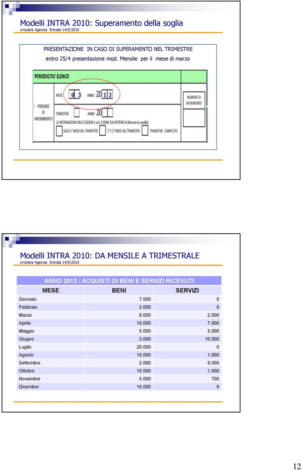 Mensile per il mese di marzo Modelli INTRA 2010: DA MENSILE A TRIMESTRALE circolare Agenzia Entrate 14/E/2010 ANNO 2012 : ACQUISTI DI BENI E