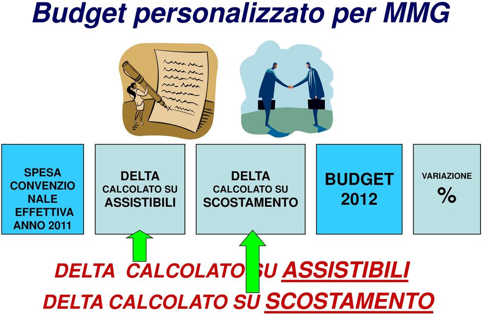 DELTA CALCOLATO SU SCOSTAMENTO BUDGET 2012 VARIAZIONE