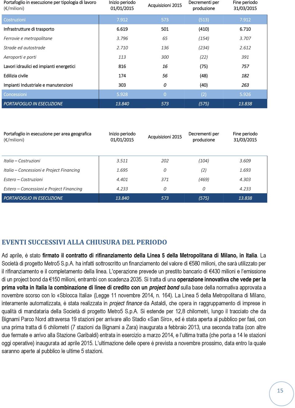 612 Aeroporti e porti 113 300 (22) 391 Lavori idraulici ed impianti energetici 816 16 (75) 757 Edilizia civile 174 56 (48) 182 Impianti Industriale e manutenzioni 303 0 (40) 263 Concessioni 5.