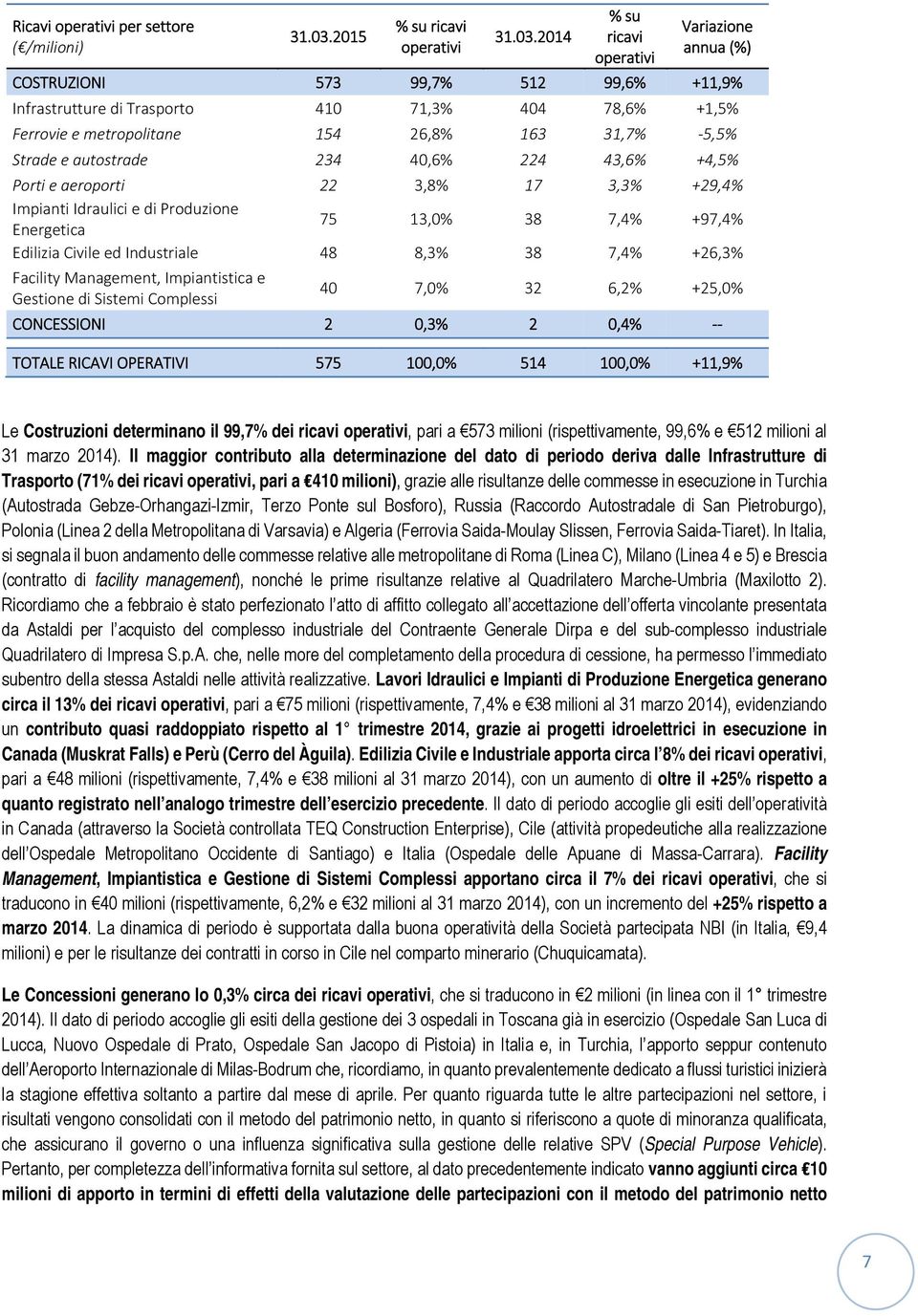 2014 % su ricavi operativi Variazione annua (%) COSTRUZIONI 573 99,7% 512 99,6% +11,9% Infrastrutture di Trasporto 410 71,3% 404 78,6% +1,5% Ferrovie e metropolitane 154 26,8% 163 31,7% 5,5% Strade e