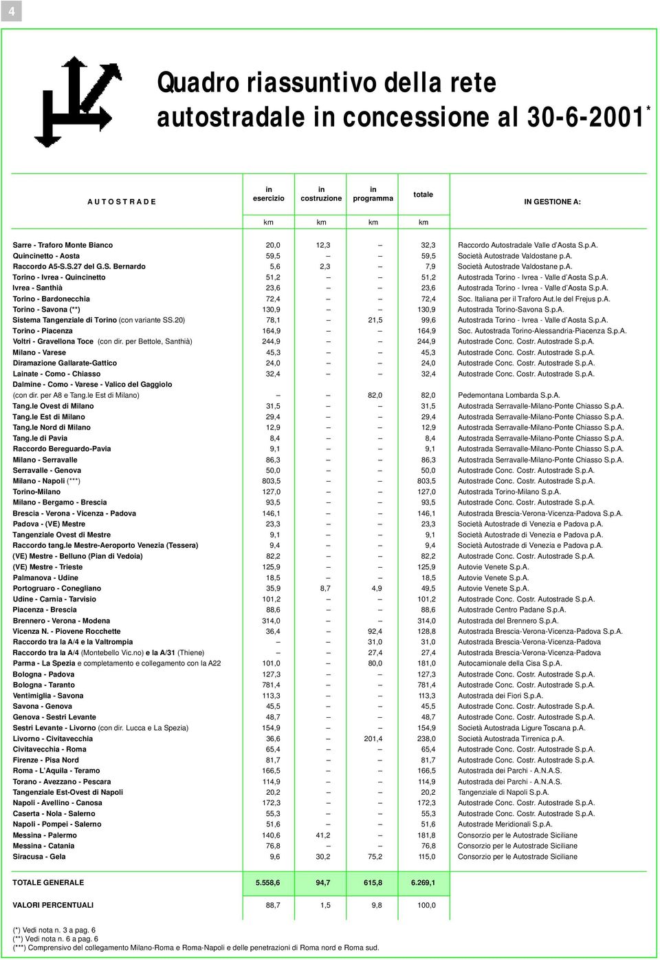 a. Torino - Ivrea - Quincinetto 51,2 51,2 Autostrada Torino - Ivrea - Valle d Aosta S.p.A. Ivrea - Santhià 23,6 23,6 Autostrada Torino - Ivrea - Valle d Aosta S.p.A. Torino - Bardonecchia 72,4 72,4 Soc.