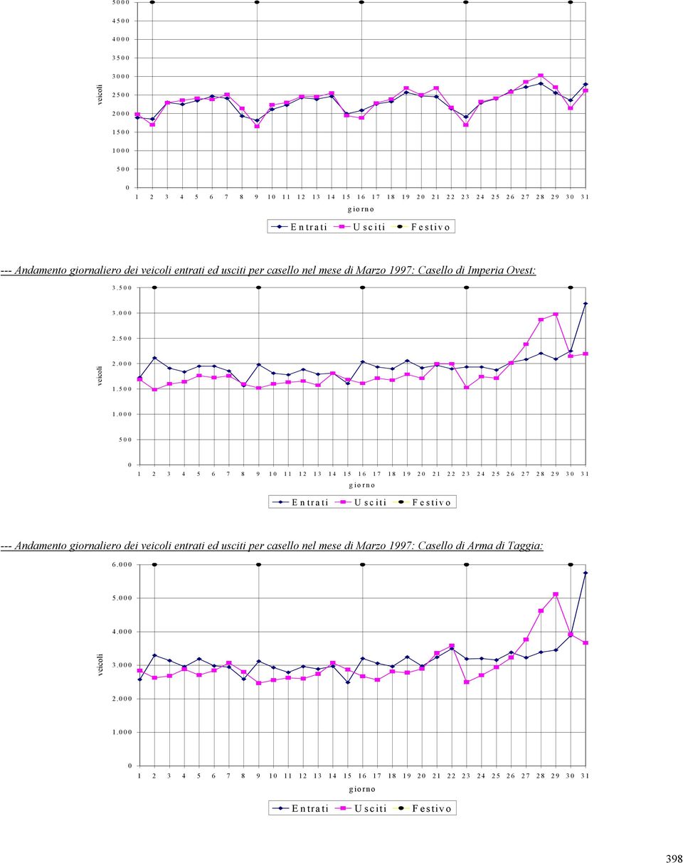 000 500 0 1 2 3 4 5 6 7 8 9 1 0 11 12 1 3 14 15 1 6 1 7 18 1 9 2 0 21 2 2 2 3 24 2 5 2 6 2 7 2 8 2 9 3 0 3 1 giorno Entrati Usciti F estivo --- Andamento giornaliero dei veicoli entrati ed