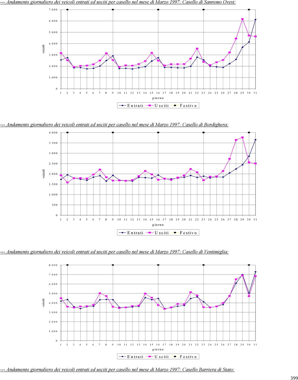 casello nel mese di Marzo 1997: Casello di Bordighera: 4.000 3.500 3.000 2.500 veicoli 2.000 1.500 1.