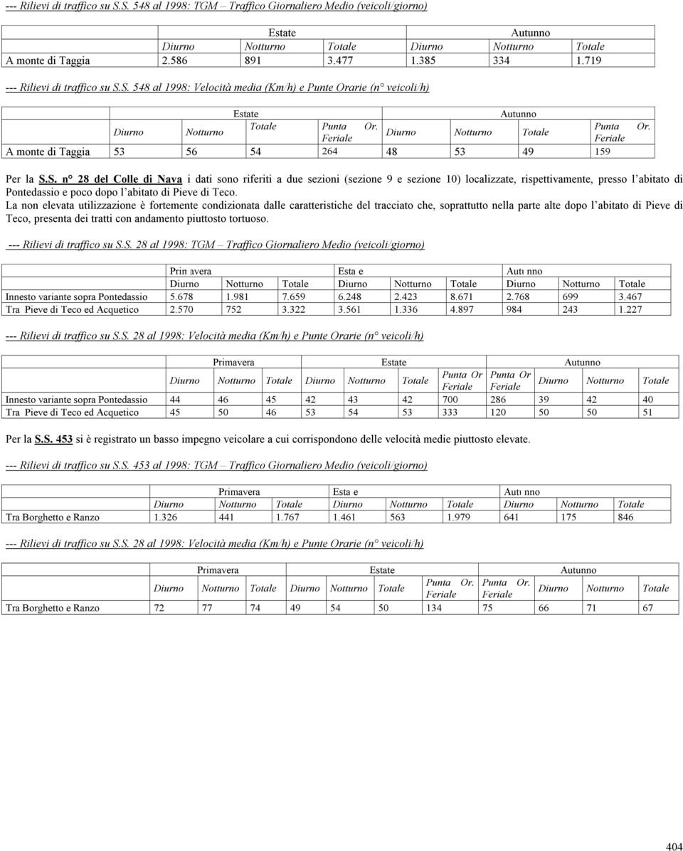 Punta Diurno Notturno Diurno Notturno Totale Feriale Feriale A monte di Taggia 53 56 54 264 48 53 49 159 Or. Per la S.