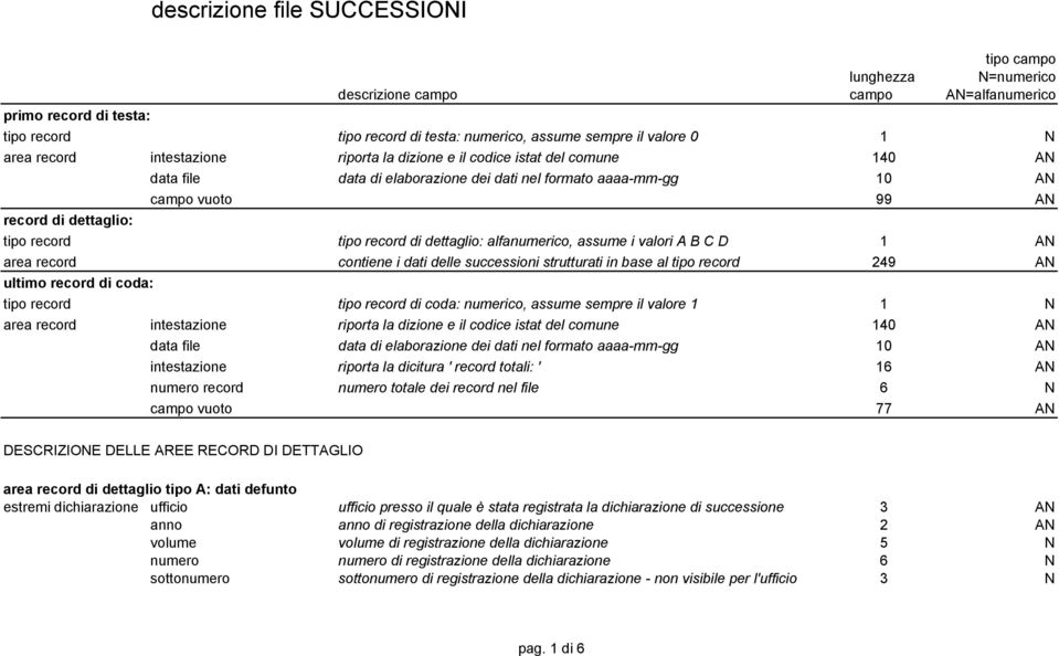 tipo record di dettaglio: alfanumerico, assume i valori A B C D 1 AN area record contiene i dati delle successioni strutturati in base al tipo record 249 AN ultimo record di coda: tipo record tipo