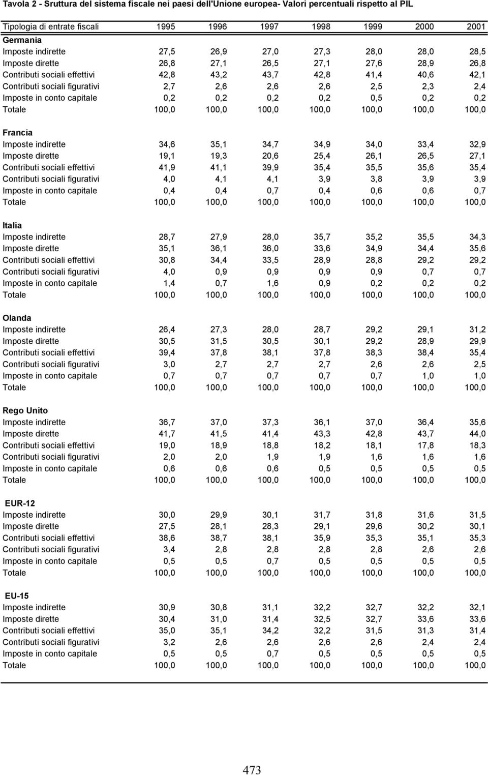 2,3 2,4 Imposte in conto capitale 0,2 0,2 0,2 0,2 0,5 0,2 0,2 Totale 100,0 100,0 100,0 100,0 100,0 100,0 100,0 Francia Imposte indirette 34,6 35,1 34,7 34,9 34,0 33,4 32,9 Imposte dirette 19,1 19,3