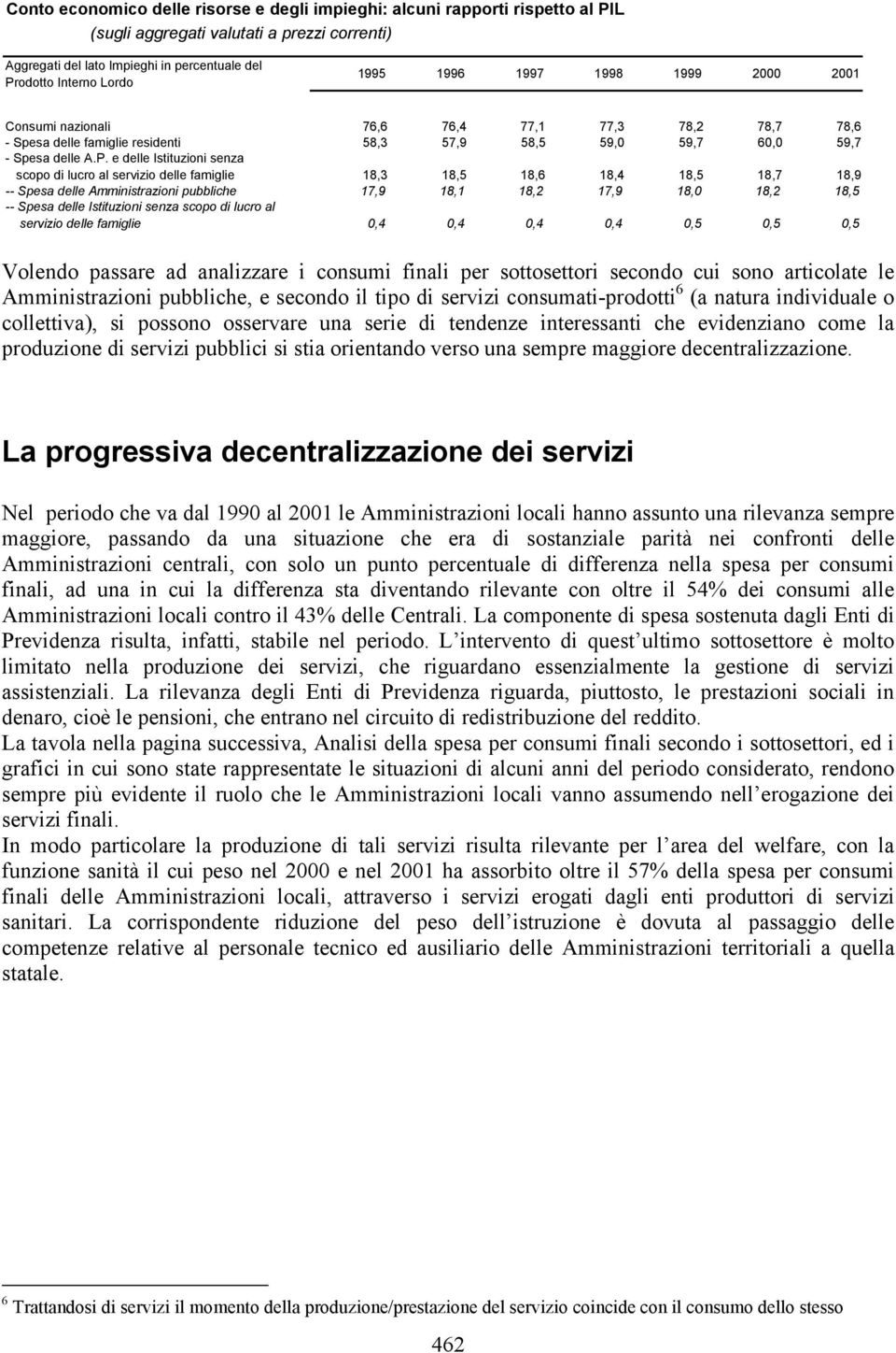 e delle Istituzioni senza scopo di lucro al servizio delle famiglie 18,3 18,5 18,6 18,4 18,5 18,7 18,9 -- Spesa delle Amministrazioni pubbliche 17,9 18,1 18,2 17,9 18,0 18,2 18,5 -- Spesa delle