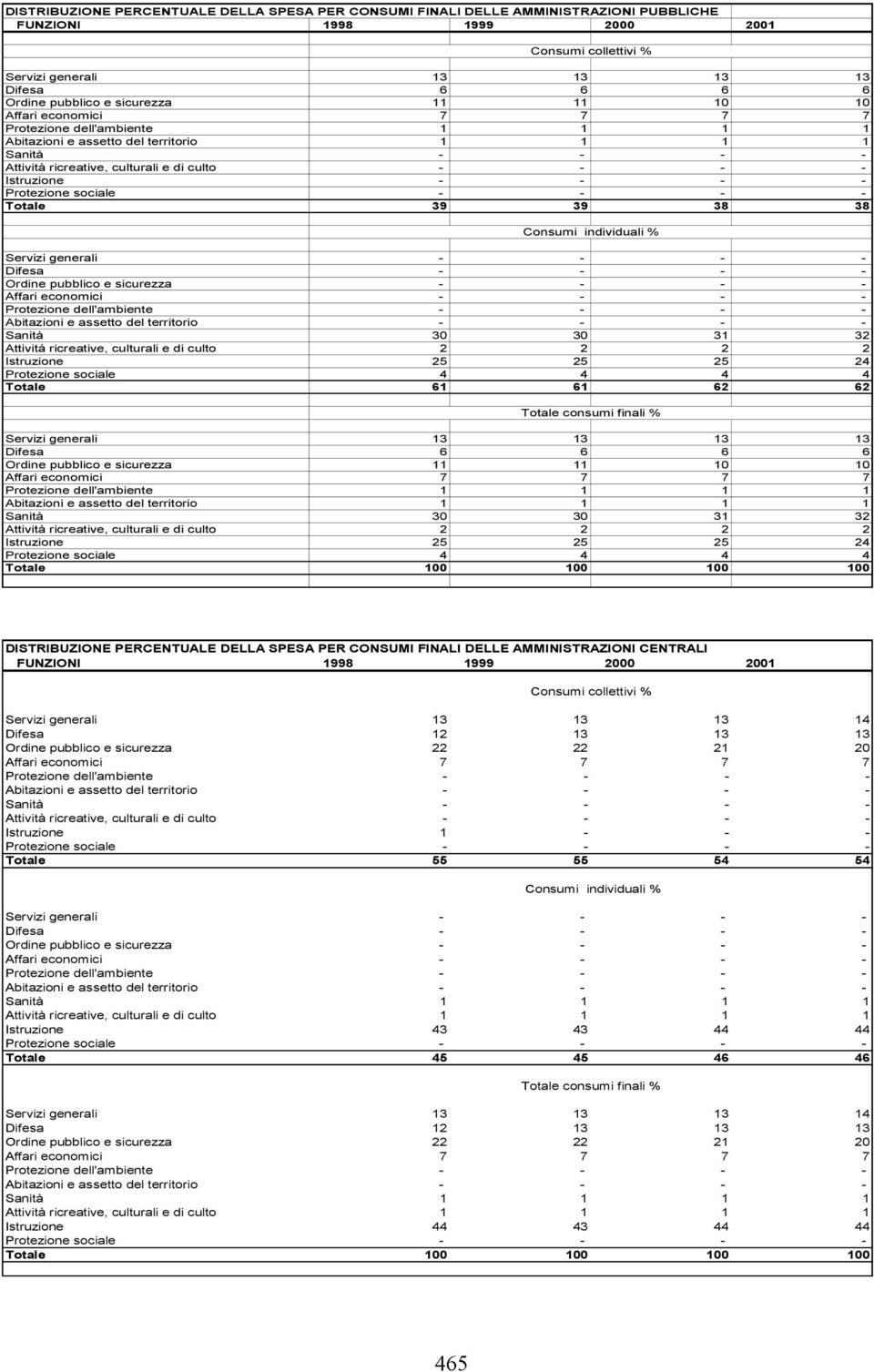 Istruzione - - - - Protezione sociale - - - - Totale 39 39 38 38 Consumi individuali % Servizi generali - - - - Difesa - - - - Ordine pubblico e sicurezza - - - - Affari economici - - - - Protezione