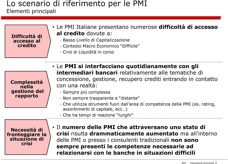 quotidianamente con gli intermediari bancari relativamente alle tematiche di concessione, gestione, recupero crediti entrando in contatto con una realtà: - Sempre più complessa - Non sempre