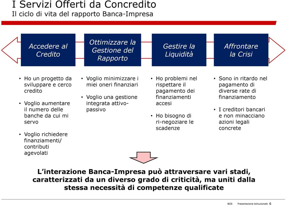 integrata attivopassivo Ho problemi nel rispettare il pagamento dei finanziamenti accesi Ho bisogno di ri-negoziare le scadenze Sono in ritardo nel pagamento di diverse rate di finanziamento I