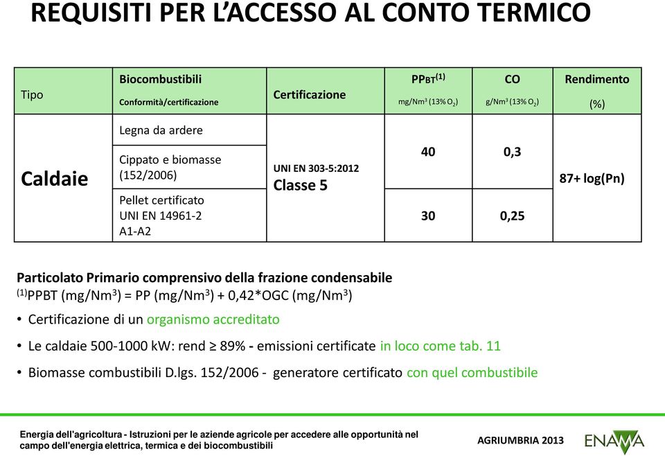 log(pn) Particolato Primario comprensivo della frazione condensabile (1) PPBT (mg/nm 3 ) = PP (mg/nm 3 ) + 0,42*OGC (mg/nm 3 ) Certificazione di un organismo