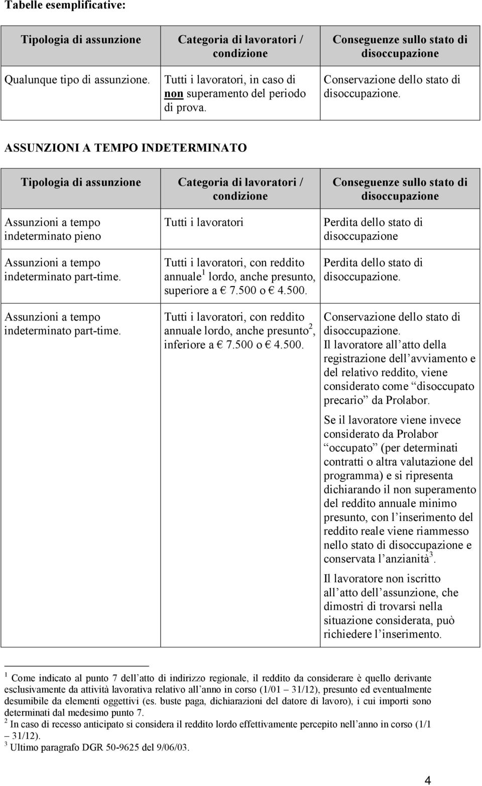 ASSUNZIONI A TEMPO INDETERMINATO Tipologia di assunzione Categoria di lavoratori / condizione Conseguenze sullo stato di indeterminato pieno Tutti i lavoratori Perdita dello stato di indeterminato