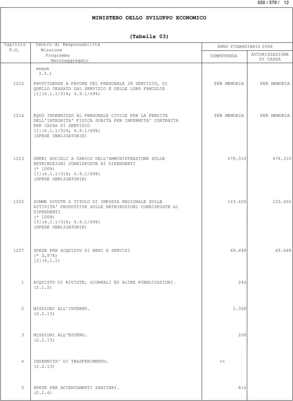 310 1225 SOMME DOVUTE A TITOLO DI IMPOSTA REGIONALE SULLE ATTIVITA' PRODUTTIVE SULLE RETRIBUZIONI CORRISPOSTE AI DIPENDENTI [3](4.1.1/31%; 4.9.1/69%) 123.450 123.