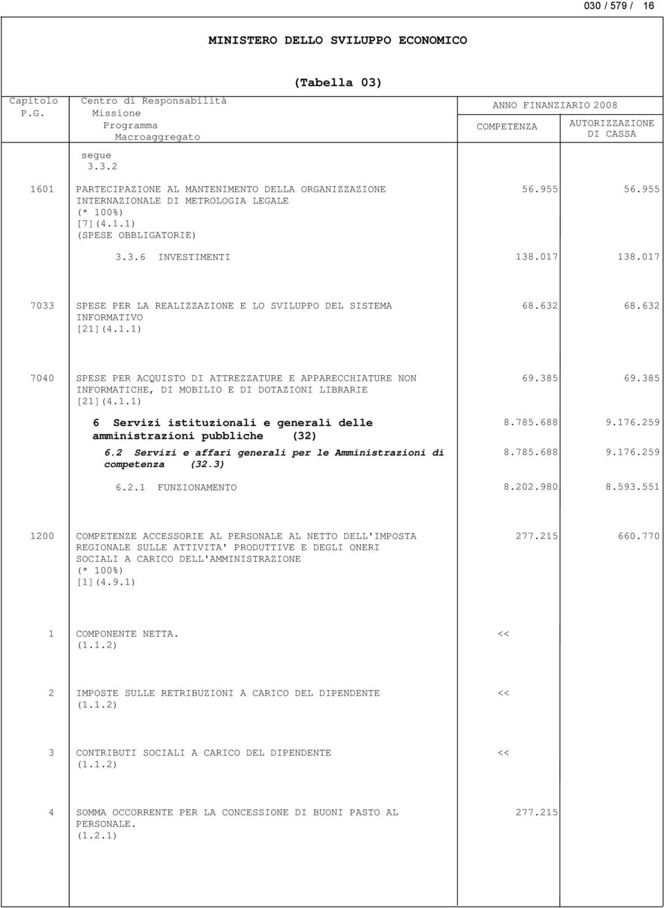 385 INFORMATICHE, DI MOBILIO E DI DOTAZIONI LIBRARIE [21](4.1.1) 6 Servizi istituzionali e generali delle amministrazioni pubbliche (32) 6.