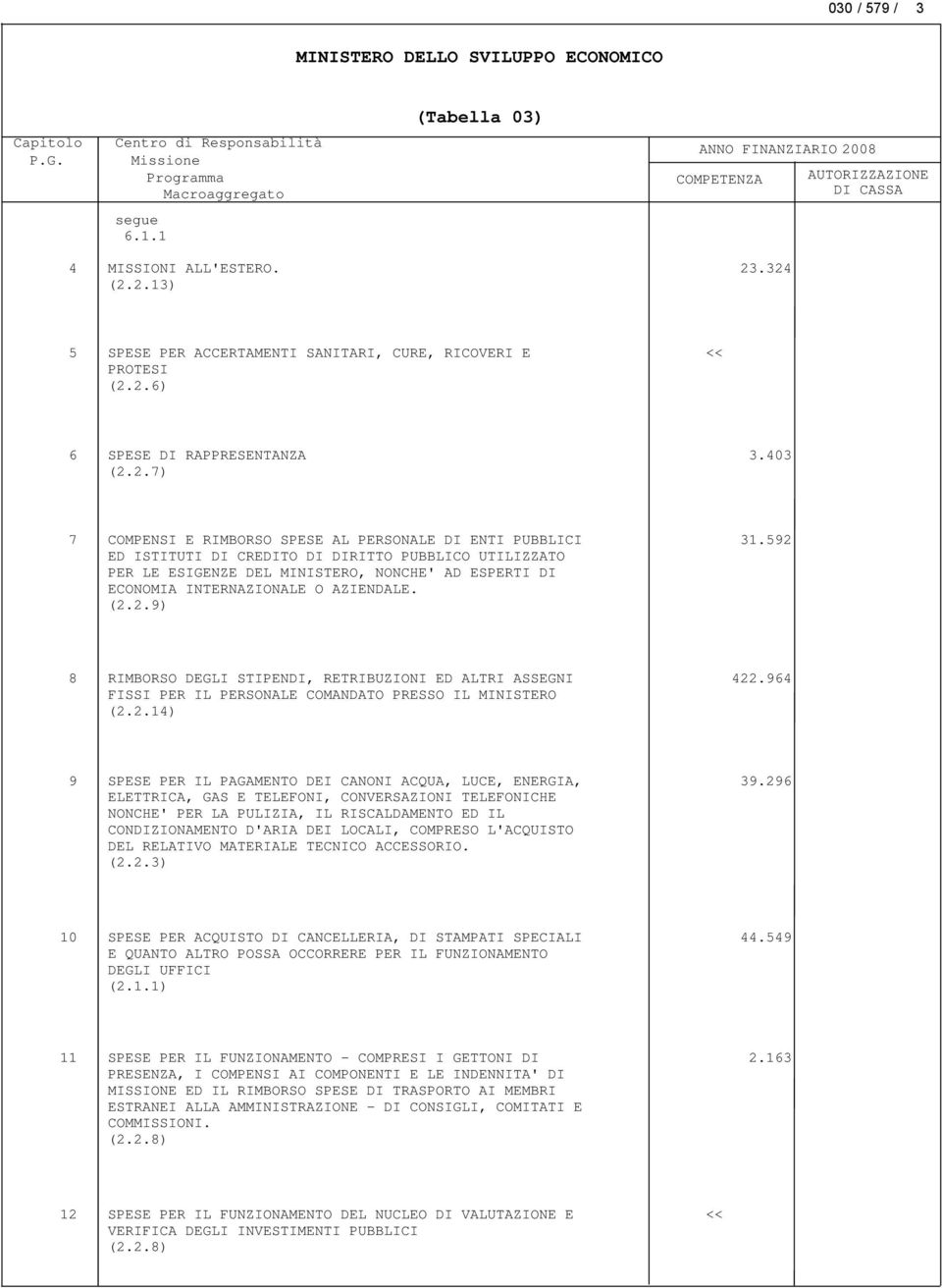 DIRITTO PUBBLICO UTILIZZATO PER LE ESIGENZE DEL MINISTERO, NONCHE' AD ESPERTI DI ECONOMIA INTERNAZIONALE O AZIENDALE. (2.2.9) 31.592 8 RIMBORSO DEGLI STIPENDI, RETRIBUZIONI ED ALTRI ASSEGNI 422.