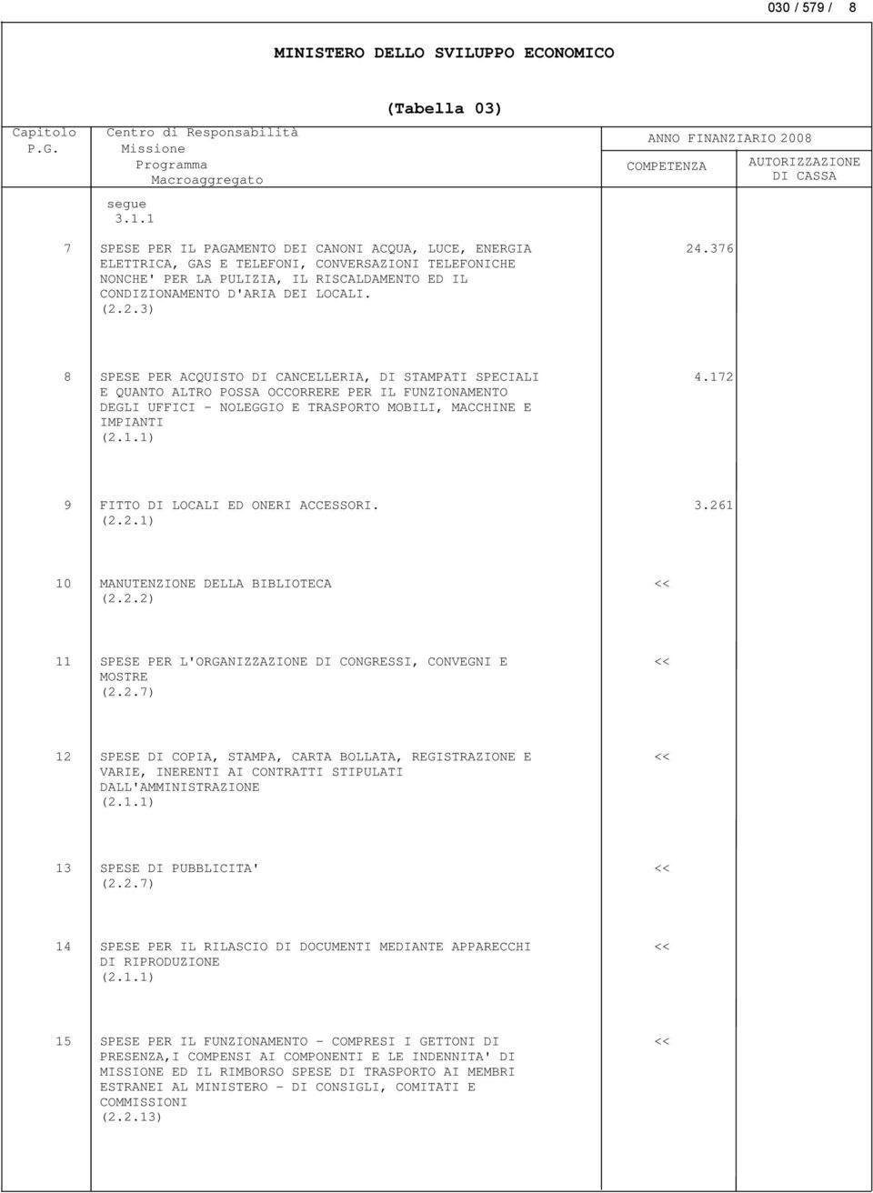 2.3) 24.376 8 SPESE PER ACQUISTO DI CANCELLERIA, DI STAMPATI SPECIALI E QUANTO ALTRO POSSA OCCORRERE PER IL FUNZIONAMENTO DEGLI UFFICI - NOLEGGIO E TRASPORTO MOBILI, MACCHINE E IMPIANTI 4.