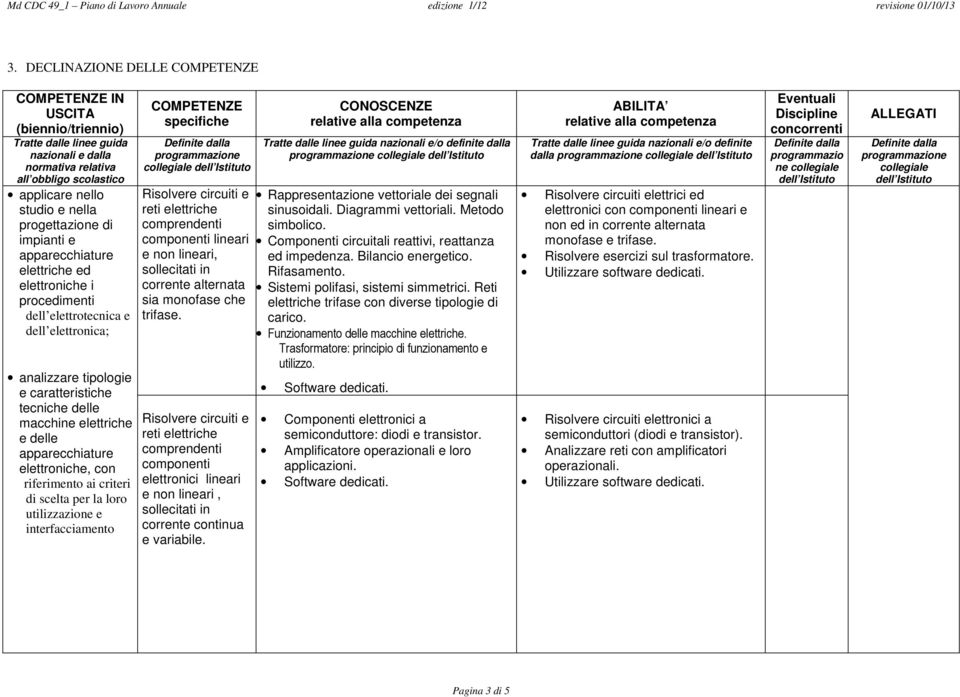 e delle apparecchiature elettroniche, con riferimento ai criteri di scelta per la loro utilizzazione e interfacciamento COMPETENZE specifiche collegiale Risolvere circuiti e reti elettriche