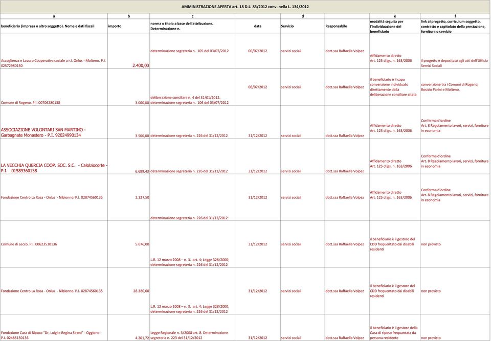beneficiario fornitura o servizio Accoglienza e Lavoro Cooperativa sociale a r.l. Onlus - Molteno. P.I. 02572980130 2.400,00 determinazione segreteria n.