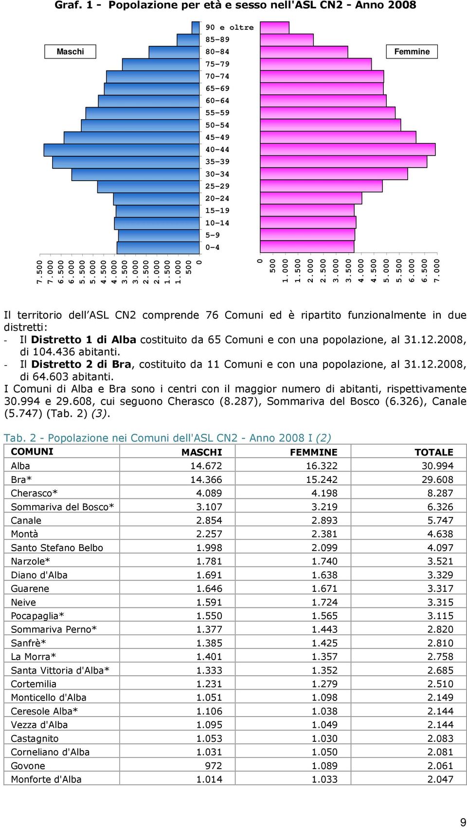 12.2008, di 104.436 abitanti. - Il Distretto 2 di Bra, costituito da 11 Comuni e con una popolazione, al 31.12.2008, di 64.603 abitanti.