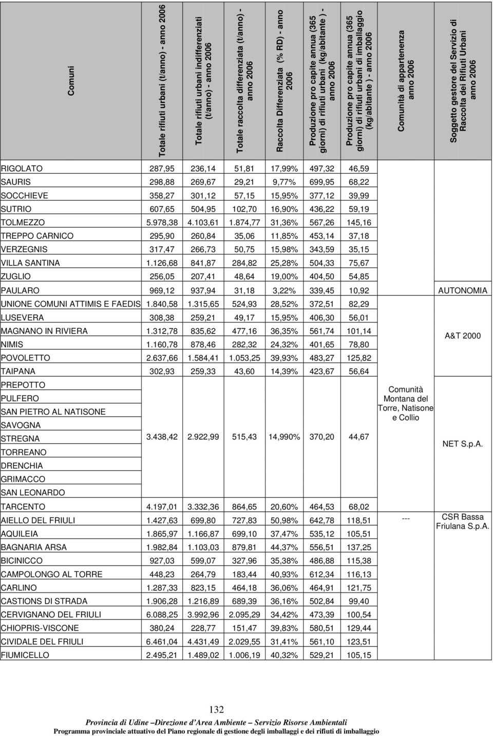 Raccolta dei Rifiuti Urbani RIGOLATO 287,95 236,14 51,81 17,99% 497,32 46,59 SAURIS 298,88 269,67 29,21 9,77% 699,95 68,22 SOCCHIEVE 358,27 301,12 57,15 15,95% 377,12 39,99 SUTRIO 607,65 504,95