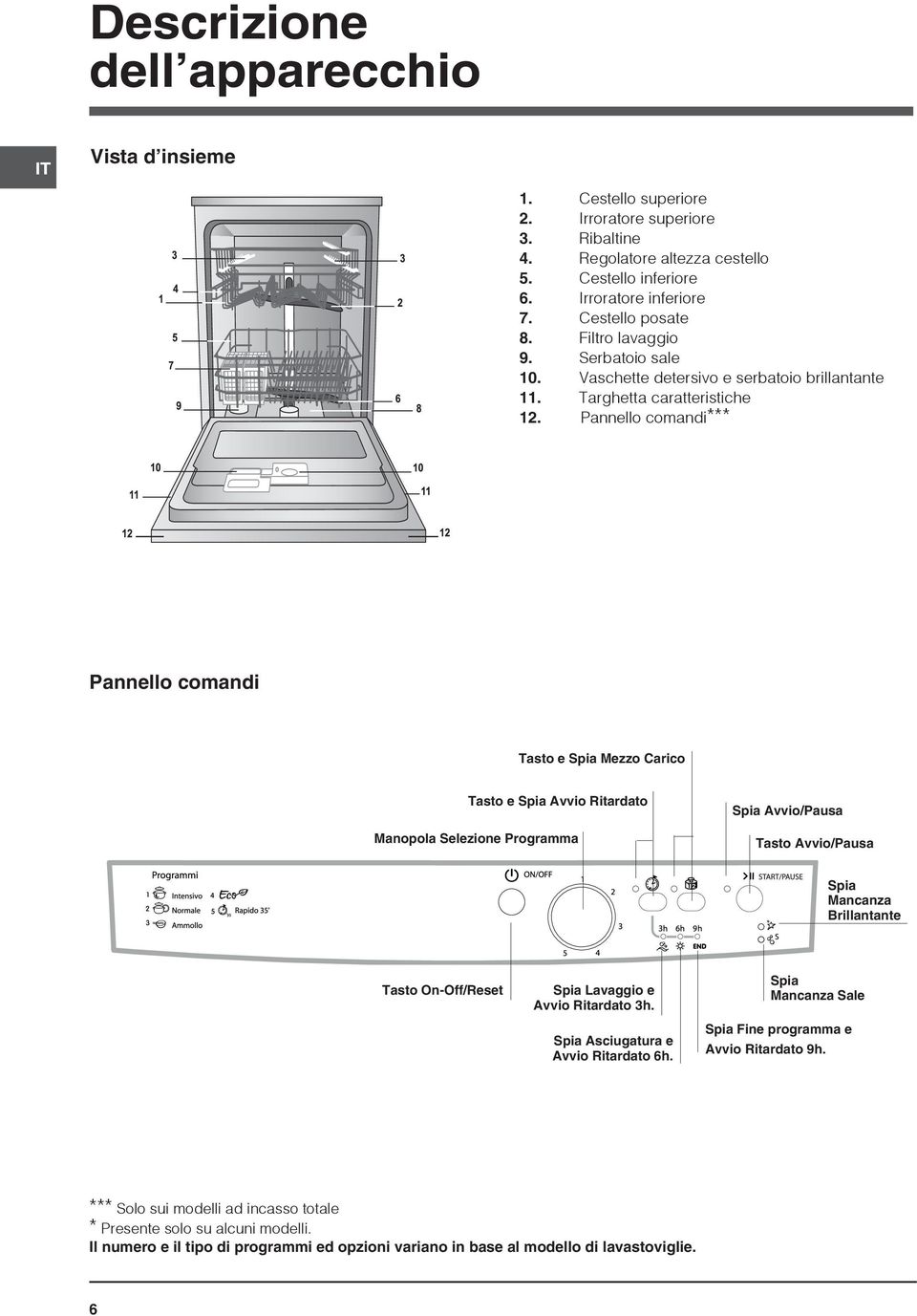 Pannello comandi*** Pannello comandi Tasto e Spia Mezzo Carico Tasto e Spia Avvio Ritardato Manopola Selezione Programma Spia Avvio/Pausa Tasto Avvio/Pausa Spia Mancanza Brillantante Tasto