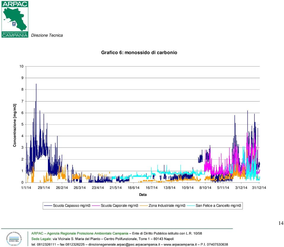 13/8/14 1/9/14 8/1/14 5/11/14 3/12/14 31/12/14 Scuola Capasso mg/m3