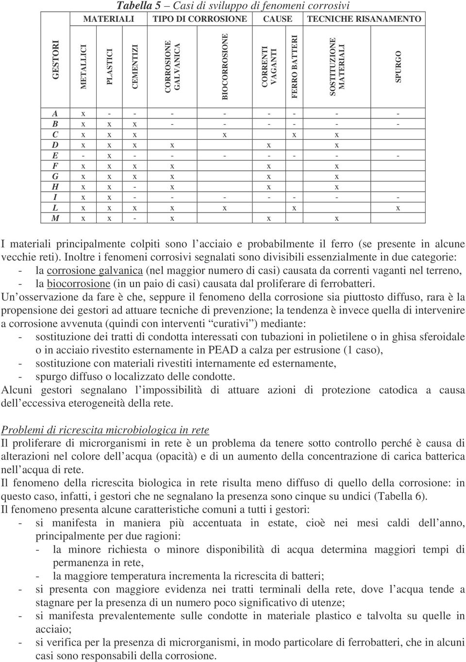 x - x x x I materiali principalmente colpiti sono l acciaio e probabilmente il ferro (se presente in alcune vecchie reti).