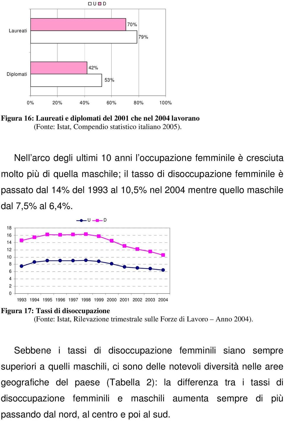 maschile dal 7,5% al 6,4%.