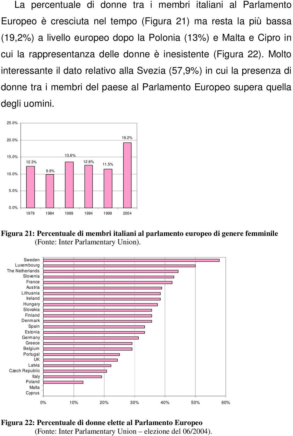 Molto interessante il dato relativo alla Svezia (57,9%) in cui la presenza di donne tra i membri del paese al Parlamento Europeo supera quella degli uomini. 25.0% 20.0% 19.2% 15.0% 12.3% 13.6% 12.