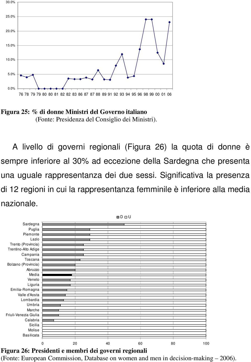 A livello di governi regionali (Figura 26) la quota di donne è sempre inferiore al 30% ad eccezione della Sardegna che presenta una uguale rappresentanza dei due sessi.