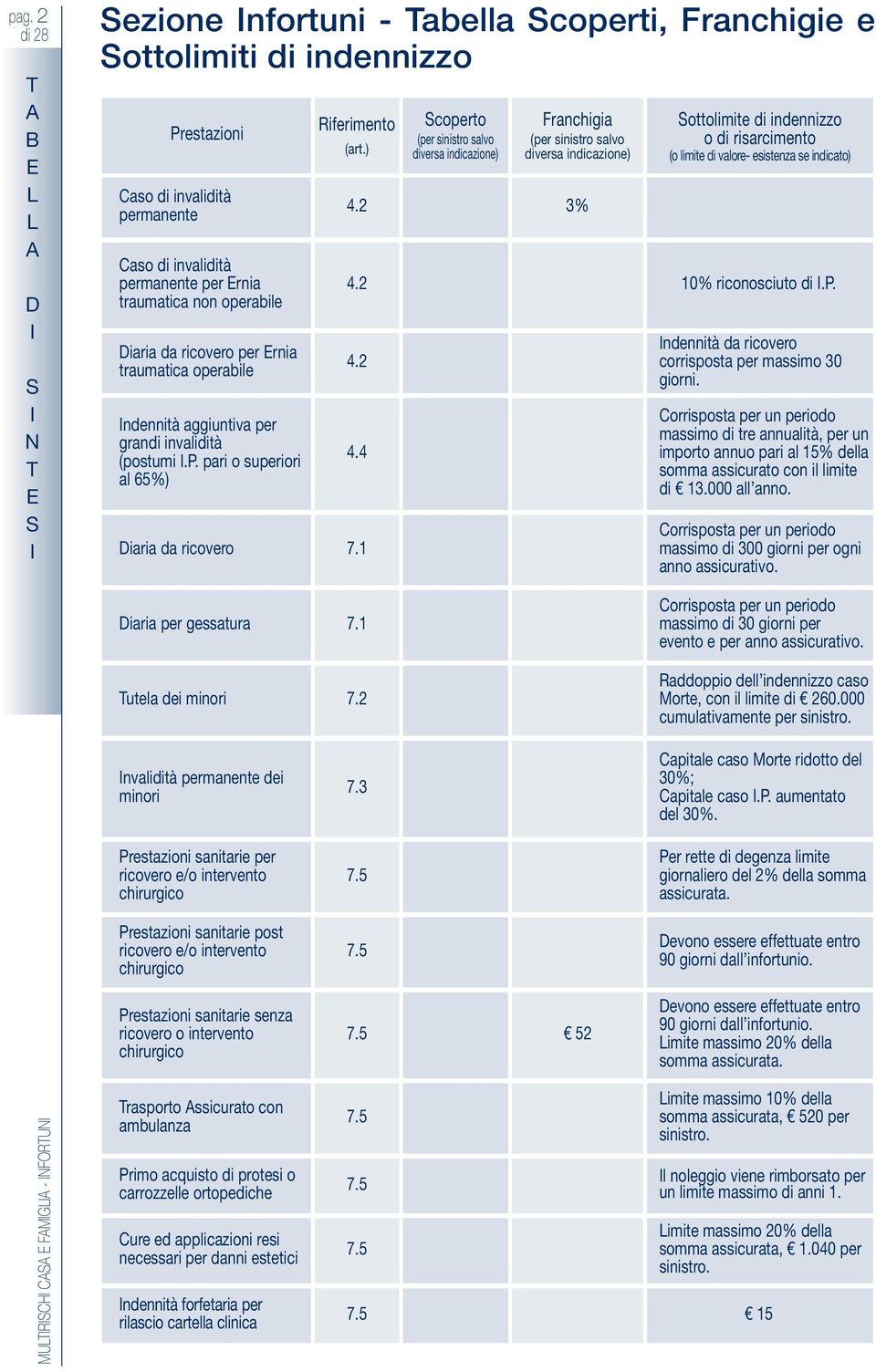 ) Scpert (persinistrsav diversaindicazine) ranchigia (persinistrsav diversaindicazine) 4.2 3% Sttimitediindennizz dirisarciment (imitedivare-esistenzaseindicat) 4.2 10%ricnsciutdi.P. 4.2 4.4 7.