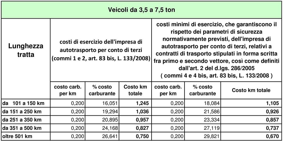 19,294 1,036 0,200 21,586 0,926 da 251 a 350 km 0,200 20,895 0,957 0,200 23,334 0,857 da 351