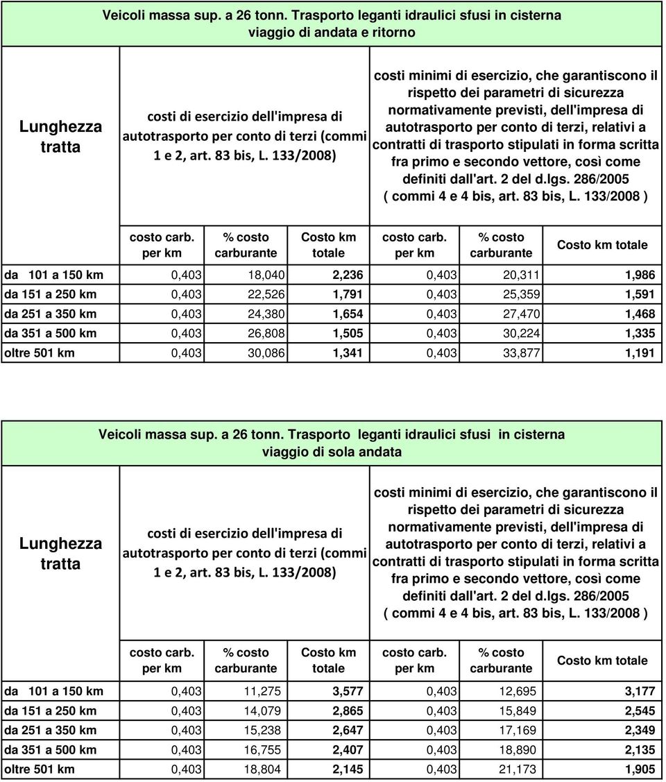 da 251 a 350 km 0,403 24,380 1,654 0,403 27,470 1,468 da 351 a 500 km 0,403 26,808 1,505 0,403 30,224 1,335 oltre 501 km 0,403 30,086 1,341 0,403 33,877 1,191  Trasporto leganti