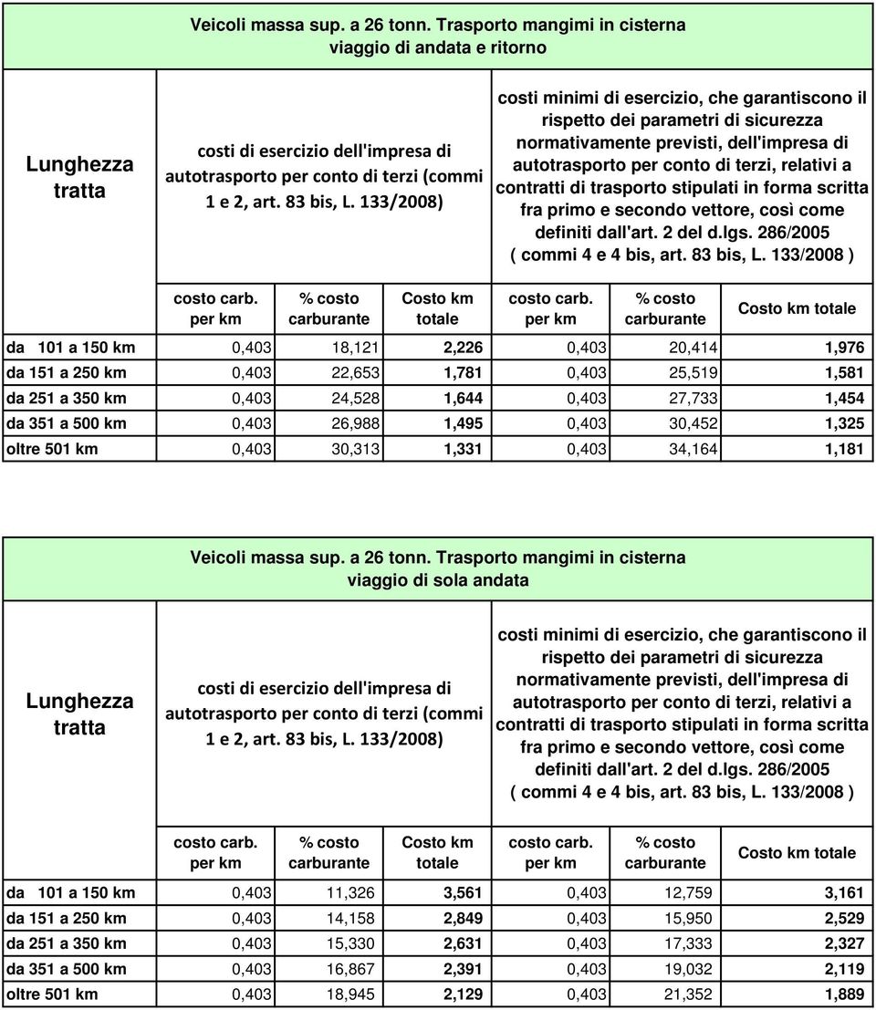 350 km 0,403 24,528 1,644 0,403 27,733 1,454 da 351 a 500 km 0,403 26,988 1,495 0,403 30,452 1,325 oltre 501 km 0,403 30,313 1,331 0,403 34,164 1,181  Trasporto mangimi in