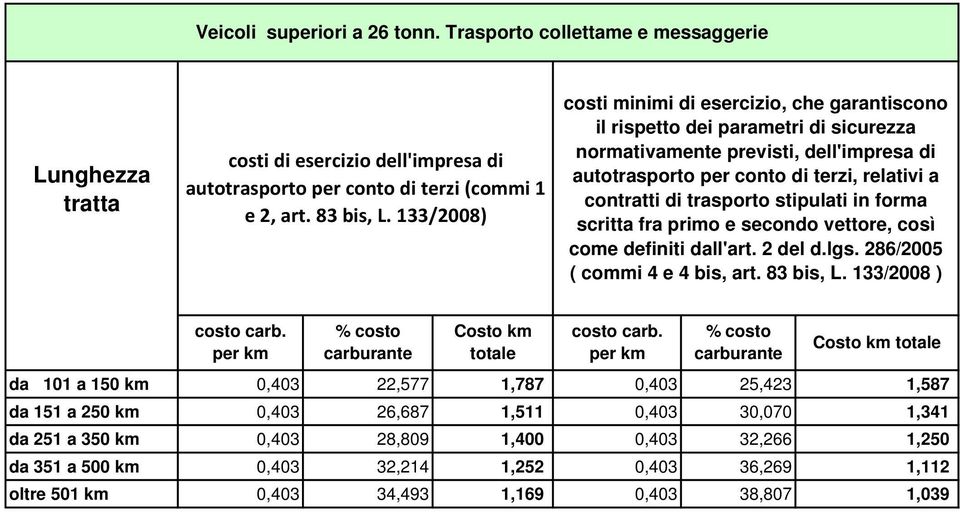 secondo vettore, così come da 101 a 150 km 0,403 22,577 1,787 0,403 25,423 1,587 da 151 a 250 km 0,403 26,687 1,511 0,403