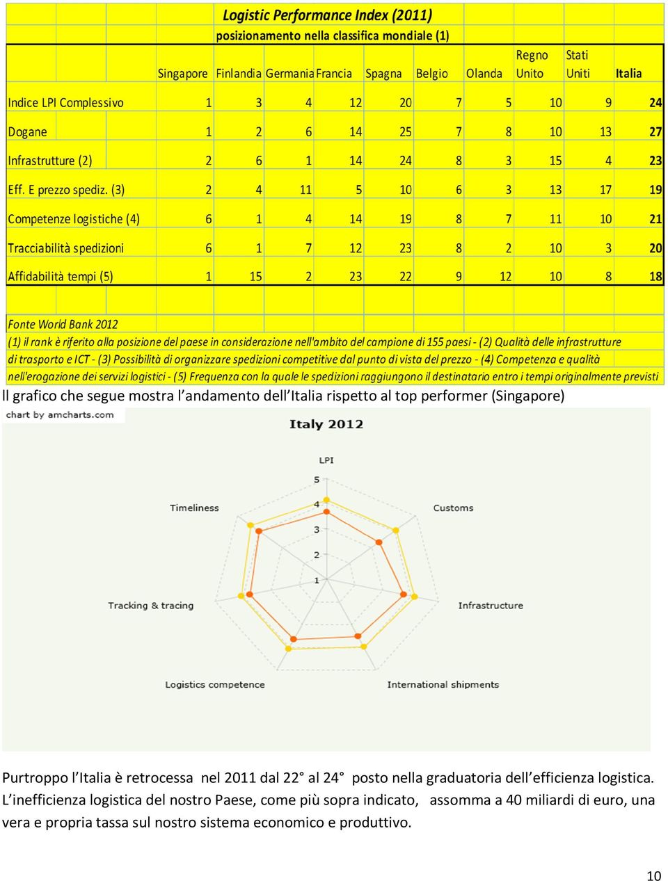 efficienza logistica.