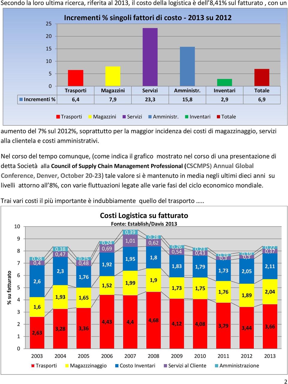 Inventari Totale aumento del 7% sul 2012%, soprattutto per la maggior incidenza dei costi di magazzinaggio, servizi alla clientela e costi amministrativi.