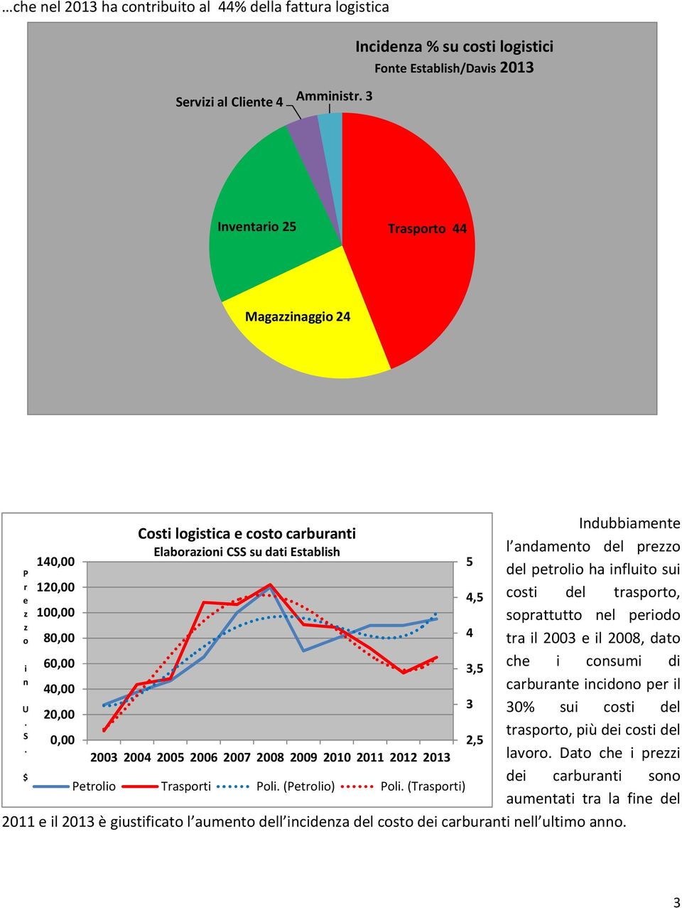 $ 140,00 120,00 100,00 80,00 60,00 40,00 20,00 0,00 Costi logistica e costo carburanti Elaborazioni CSS su dati Establish 2003 2004 2005 2006 2007 2008 2009 2010 2011 2012 2013 Petrolio Trasporti