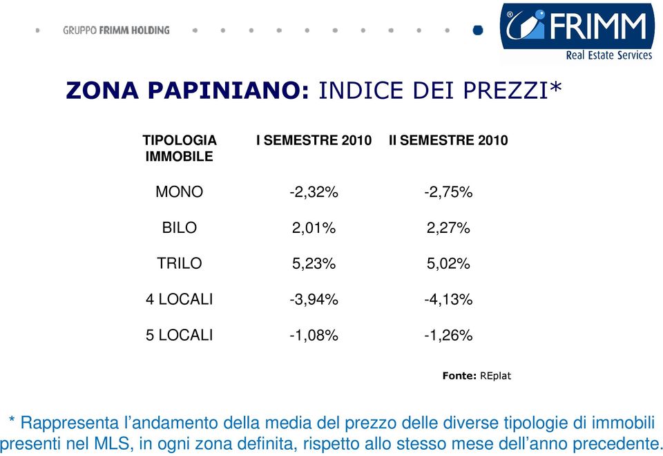 -1,26% Fonte: REplat * Rappresenta l andamento della media del prezzo delle diverse tipologie