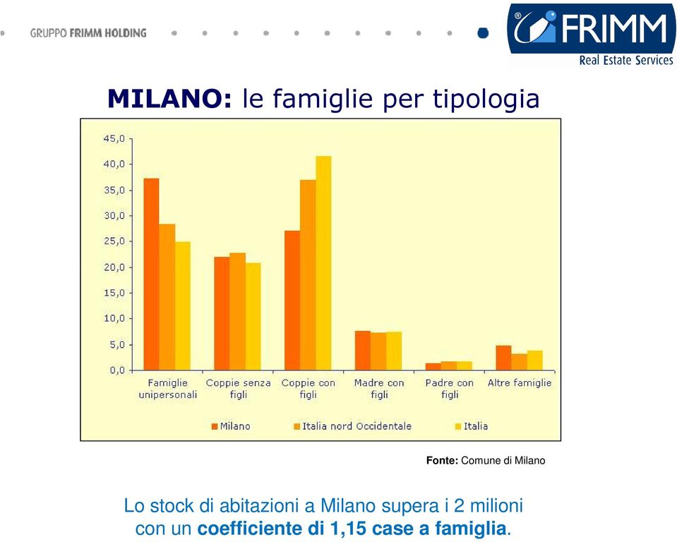 abitazioni a Milano supera i 2 milioni