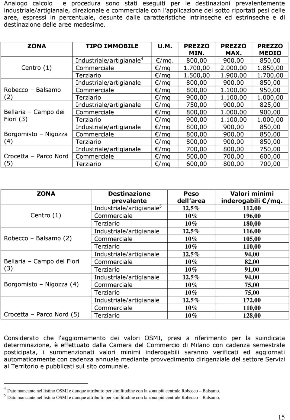 PREZZO MEDIO Industriale/artigianale 4 /mq. 800,00 900,00 850,00 Centro (1) Commerciale /mq 1.700,00 2.000,00 1.850,00 Terziario /mq 1.500,00 1.900,00 1.