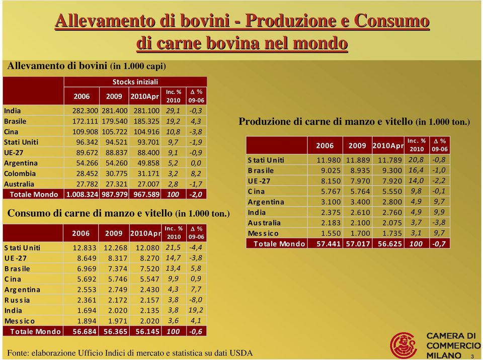 858 5,2 0,0 Colombia 28.452 30.775 31.171 3,2 8,2 Australia 27.782 27.321 27.007 2,8 1,7 Totale Mondo 1.008.324 987.979 967.589 0 2,0 Consumo di carne di manzo e vitello (in 1.000 ton.