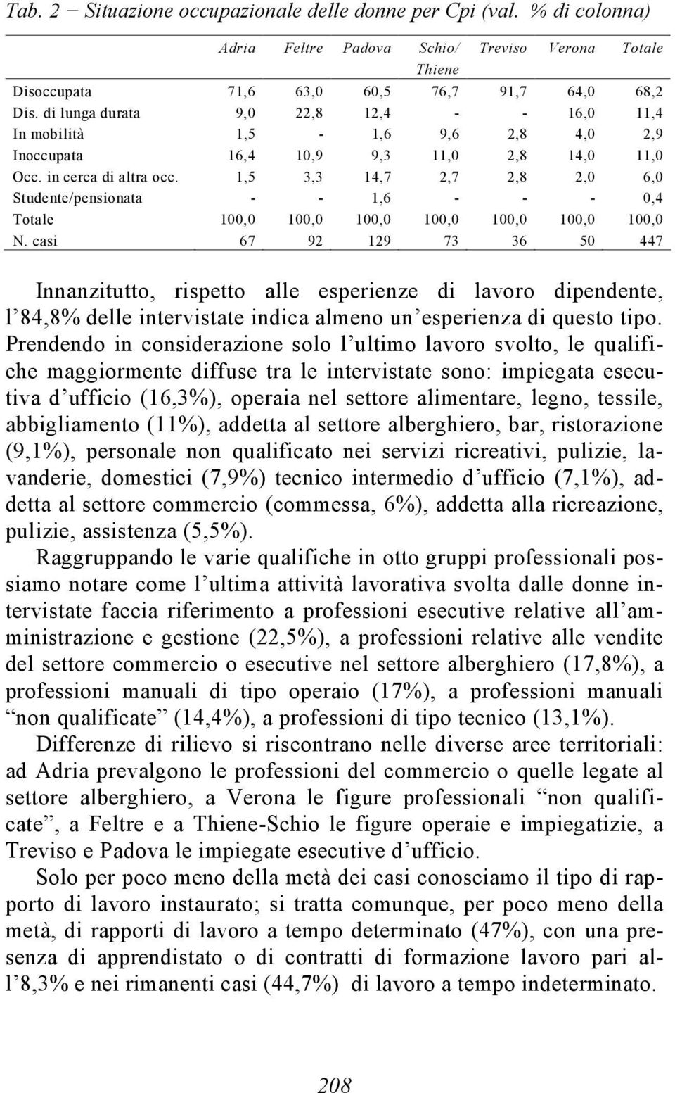 1,5 3,3 14,7 2,7 2,8 2,0 6,0 Studente/pensionata - - 1,6 - - - 0,4 Totale 100,0 100,0 100,0 100,0 100,0 100,0 100,0 N.