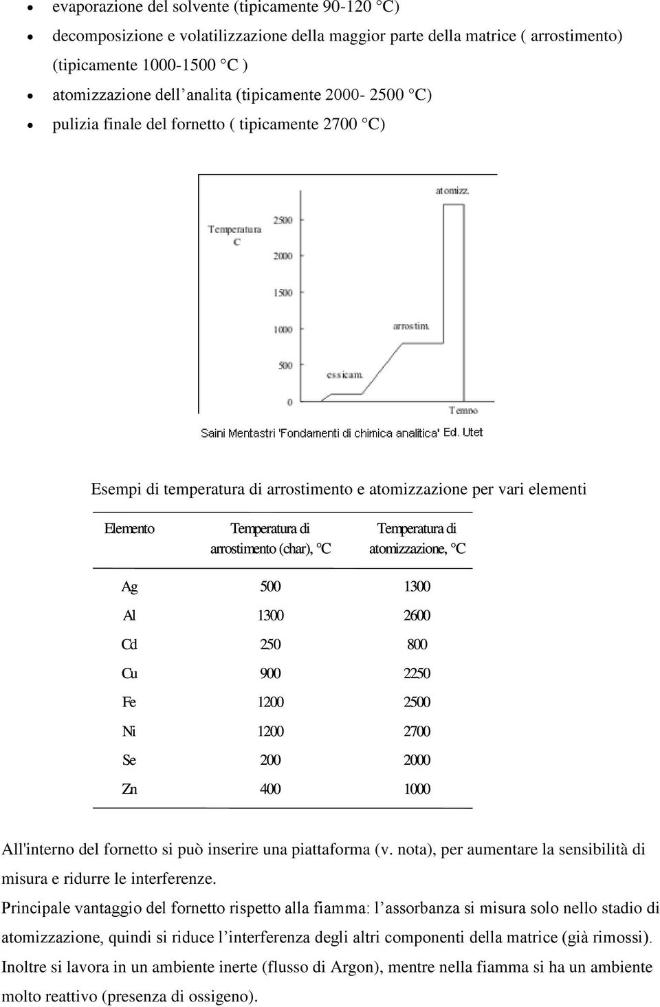 atomizzazione, C Ag 500 1300 Al 1300 2600 Cd 250 800 Cu 900 2250 Fe 1200 2500 Ni 1200 2700 Se 200 2000 Zn 400 1000 All'interno del fornetto si può inserire una piattaforma (v.