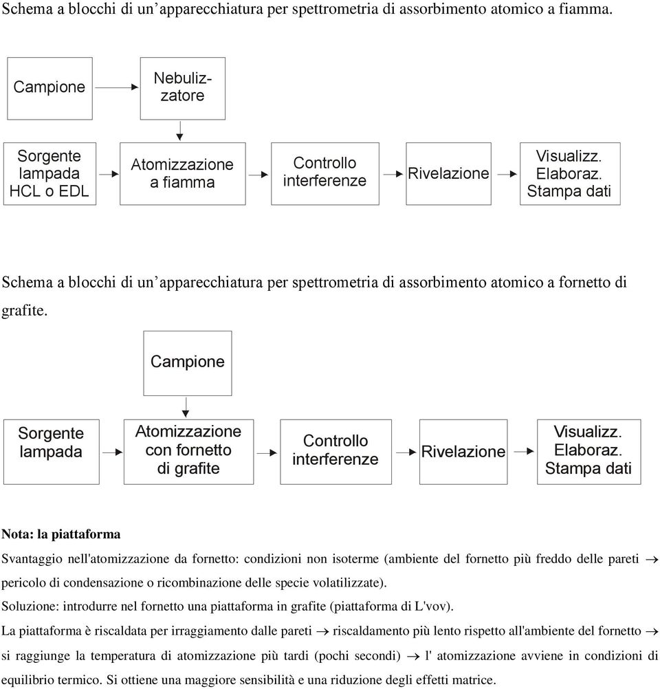 Stampa dati Schema a blocchi di un apparecchiatura per spettrometria di assorbimento atomico a fornetto di grafite.