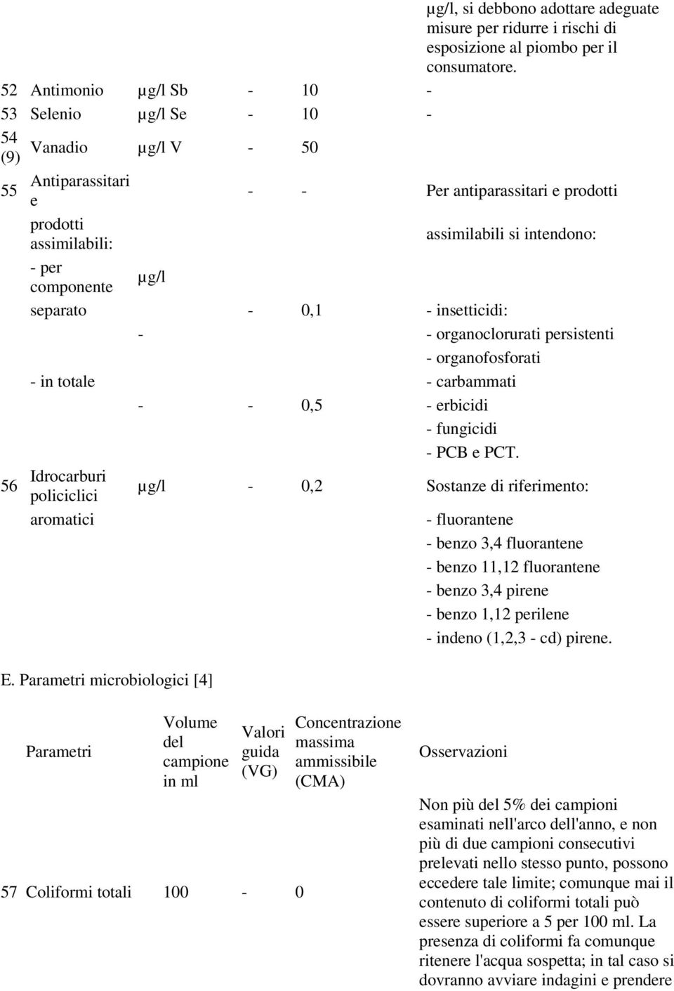 µg/l separato - 0,1 - insetticidi: - - organoclorurati persistenti - organofosforati - in totale - carbammati - - 0,5 - erbicidi - fungicidi - PCB e PCT.