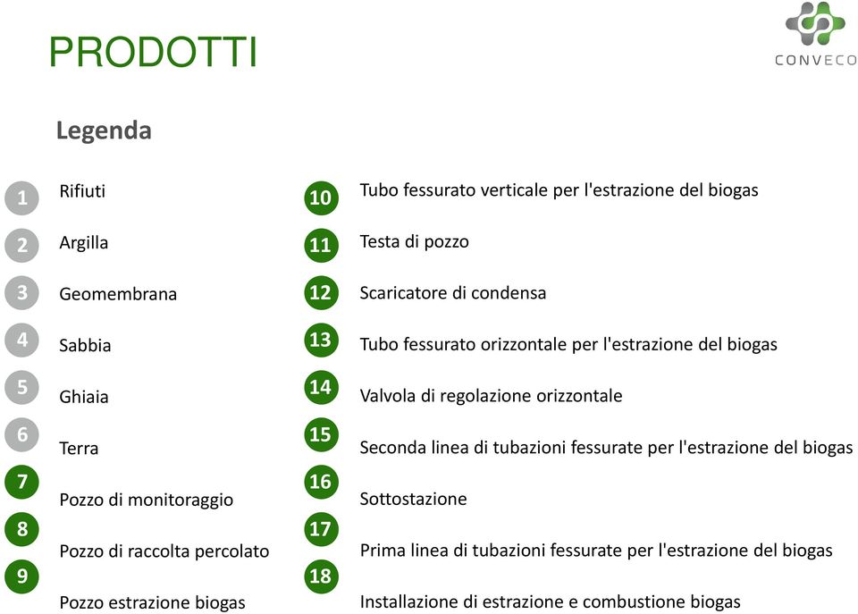 Seconda linea di tubazioni fessurate per l'estrazione del biogas 7 8 9 Pozzo di monitoraggio Pozzo di raccolta percolato Pozzo