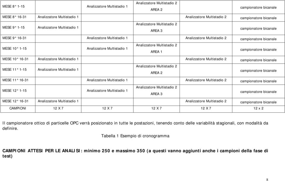 Multistadio 1 AREA 3 MESE 12 16-31 Analizzatore Multistadio 1 CAMPIONI 12 X 7 12 X 7 12 X 7 12 X 7 12 x 2 Il campionatore ottico di particelle OPC verrà posizionato in tutte le postazioni, tenendo