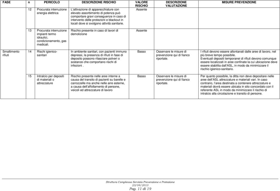 Rischio presente in caso di lavori di demolizione Assente Smaltimento rifiuti 14 Rischi igienicosanitari In ambiente sanitari, con pazienti immuno depressi, la presenza di rifiuti in fase di deposito